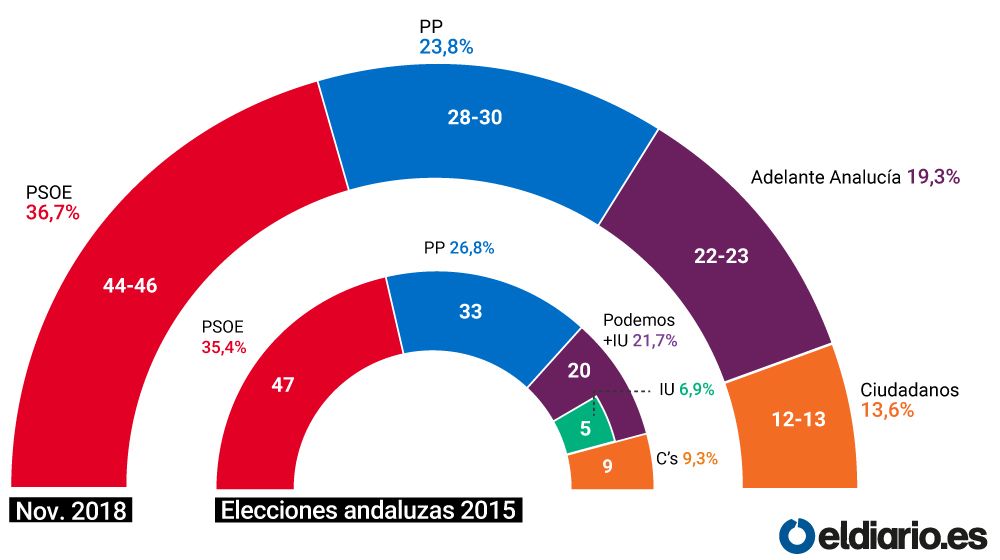 Encuesta de eldiario.es