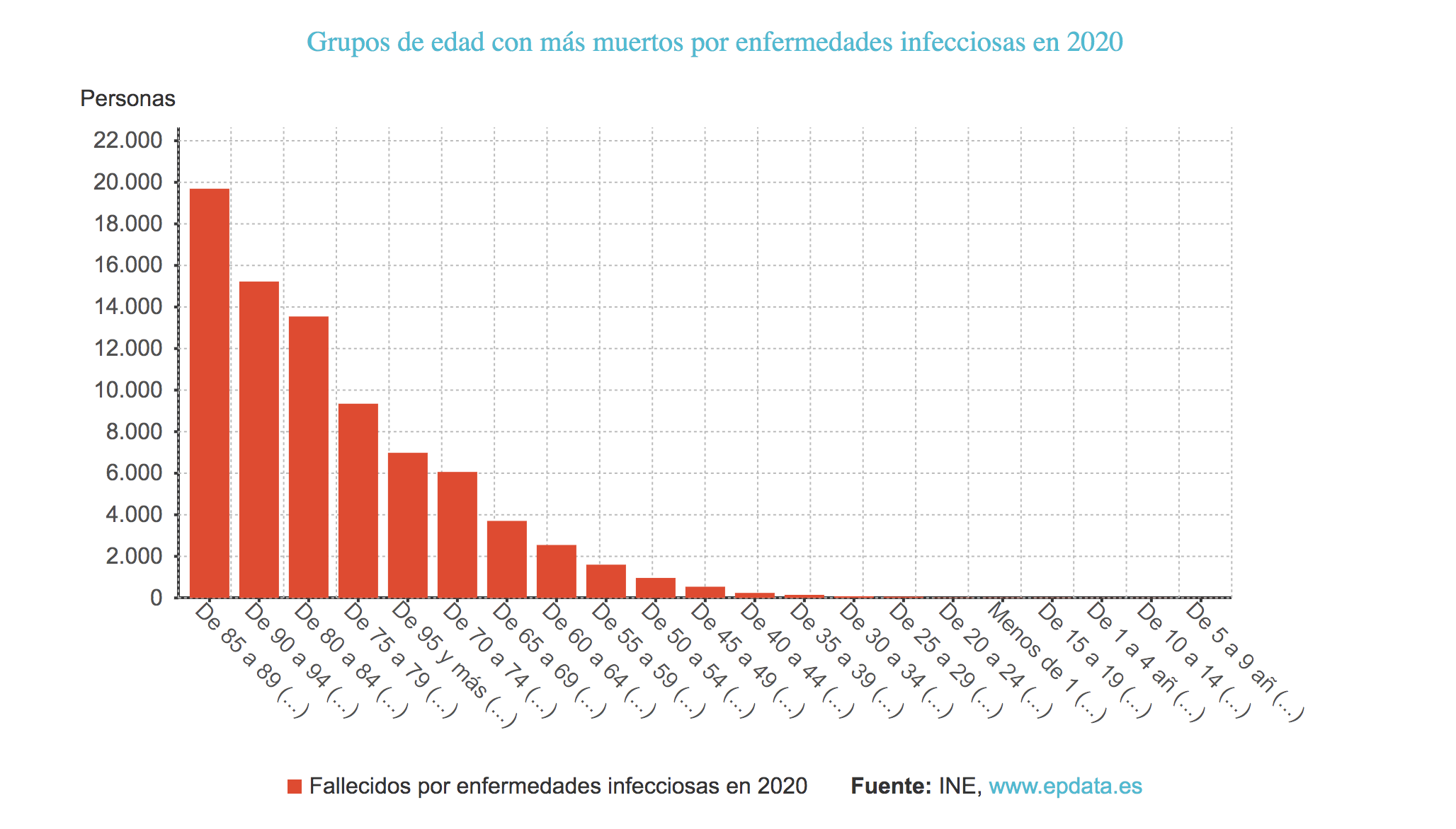Grupos de edad de mortalidad en España. Estadística del INE recogida por epdata.