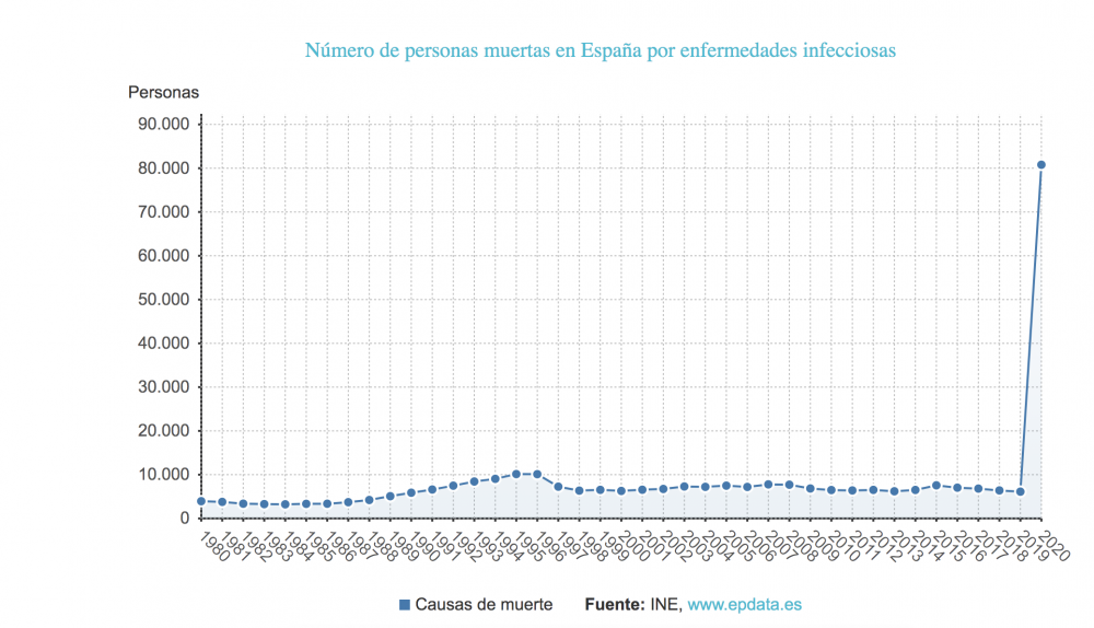 Evolución de mortalidad en España por el coronavirus. Estadística del INE recogida por epdata.