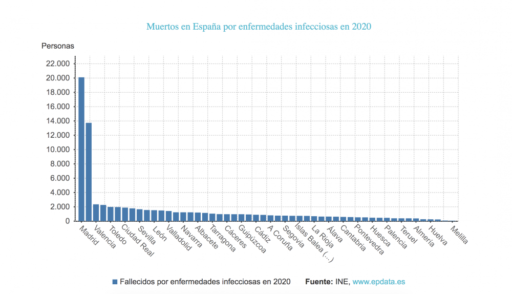 La mortalidad por enfermedades infecciosas por provincias. Estadística del INE recogida por epdata.