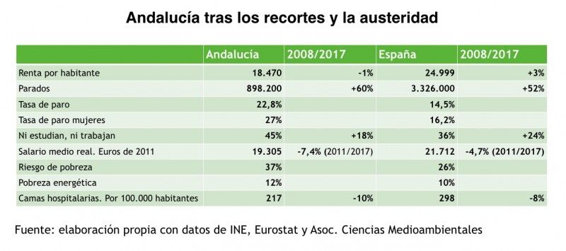 Datos que reflejan la incidencia de la crisis en Andalucía.