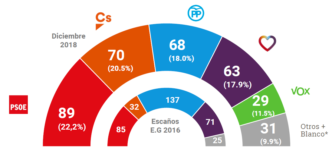 El arco parlamentario según el sondeo de Metroscopia para diciembre de 2018.