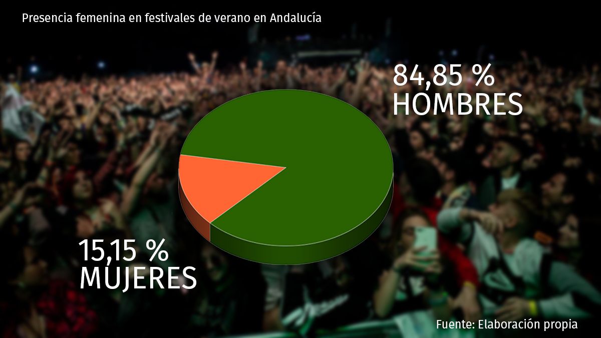 Vuelven los festivales de música a Andalucía, pero casi sin mujeres: el 85% de los artistas es hombre.